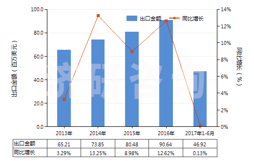 2013-2017年6月中國非零售聚酯多股紗線(包括纜線)(HS54026200)出口總額及增速統(tǒng)計(jì) 2013-2017年6月中國非零售聚酯多股紗線(包括纜線)(HS54026200)出口總額及增速統(tǒng)計(jì)